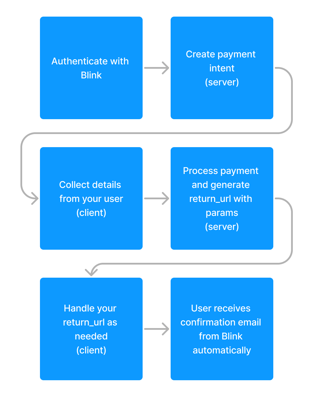 Illustration of Direct Debit payment flow
