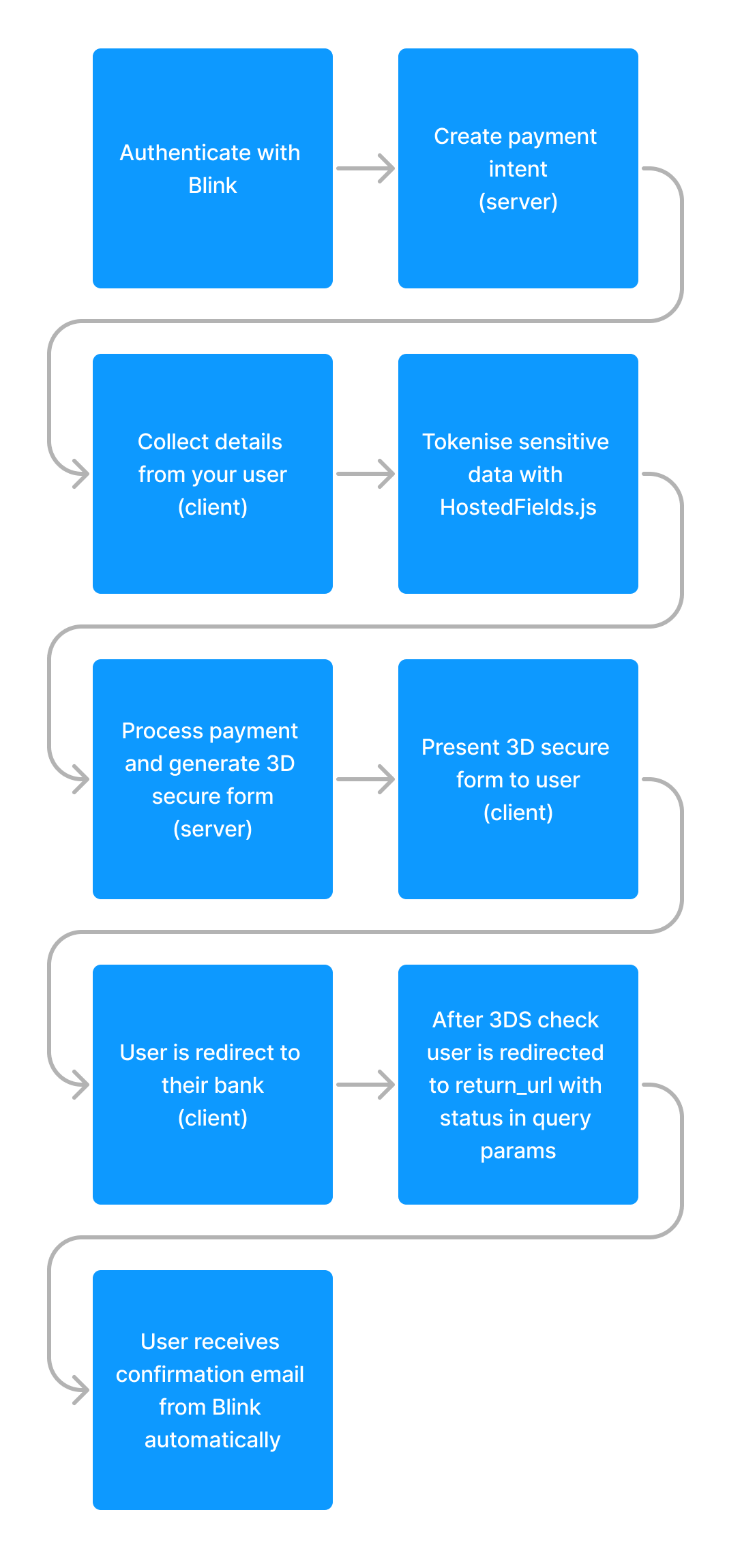 Illustration of ECOM payment flow