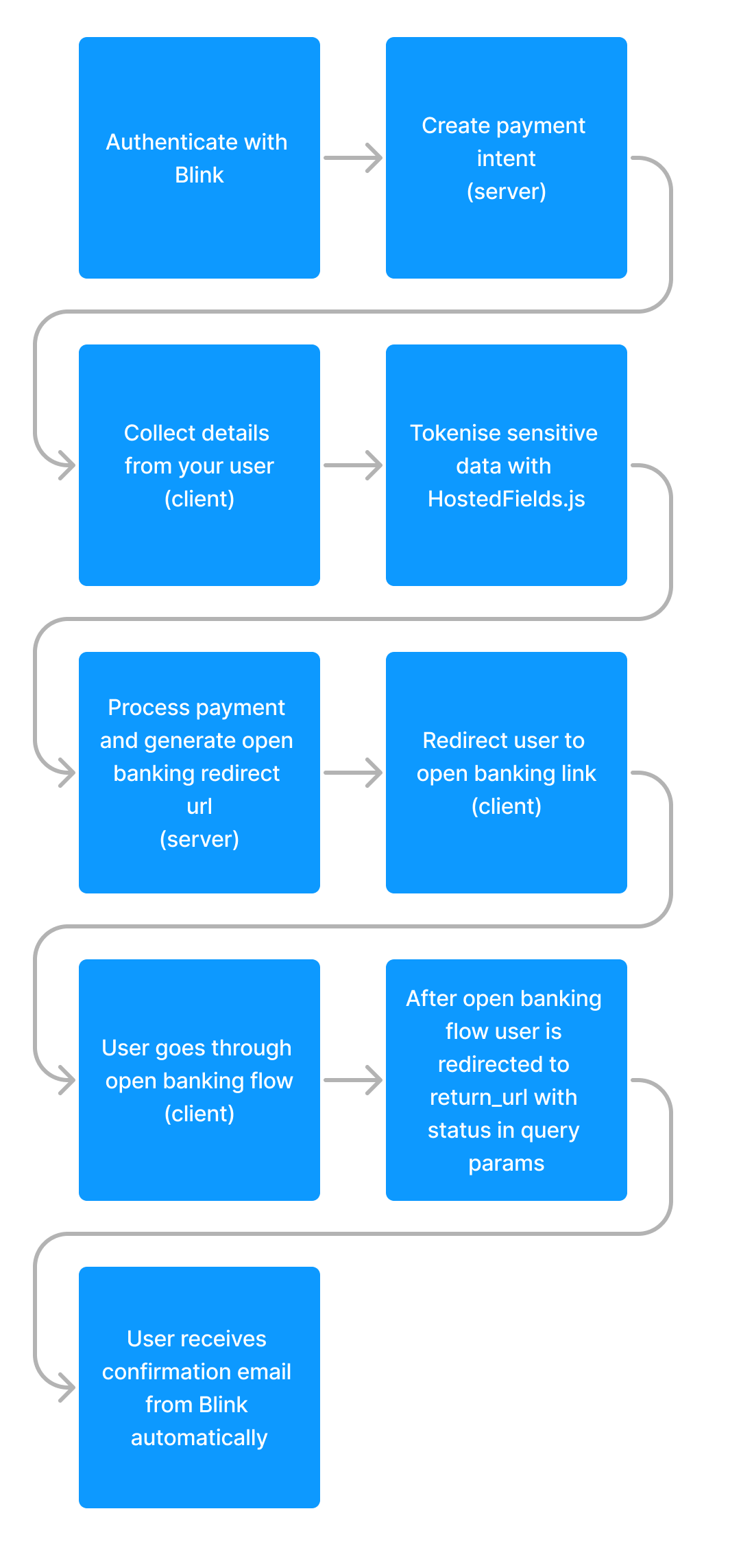 Illustration of Open Banking payment flow
